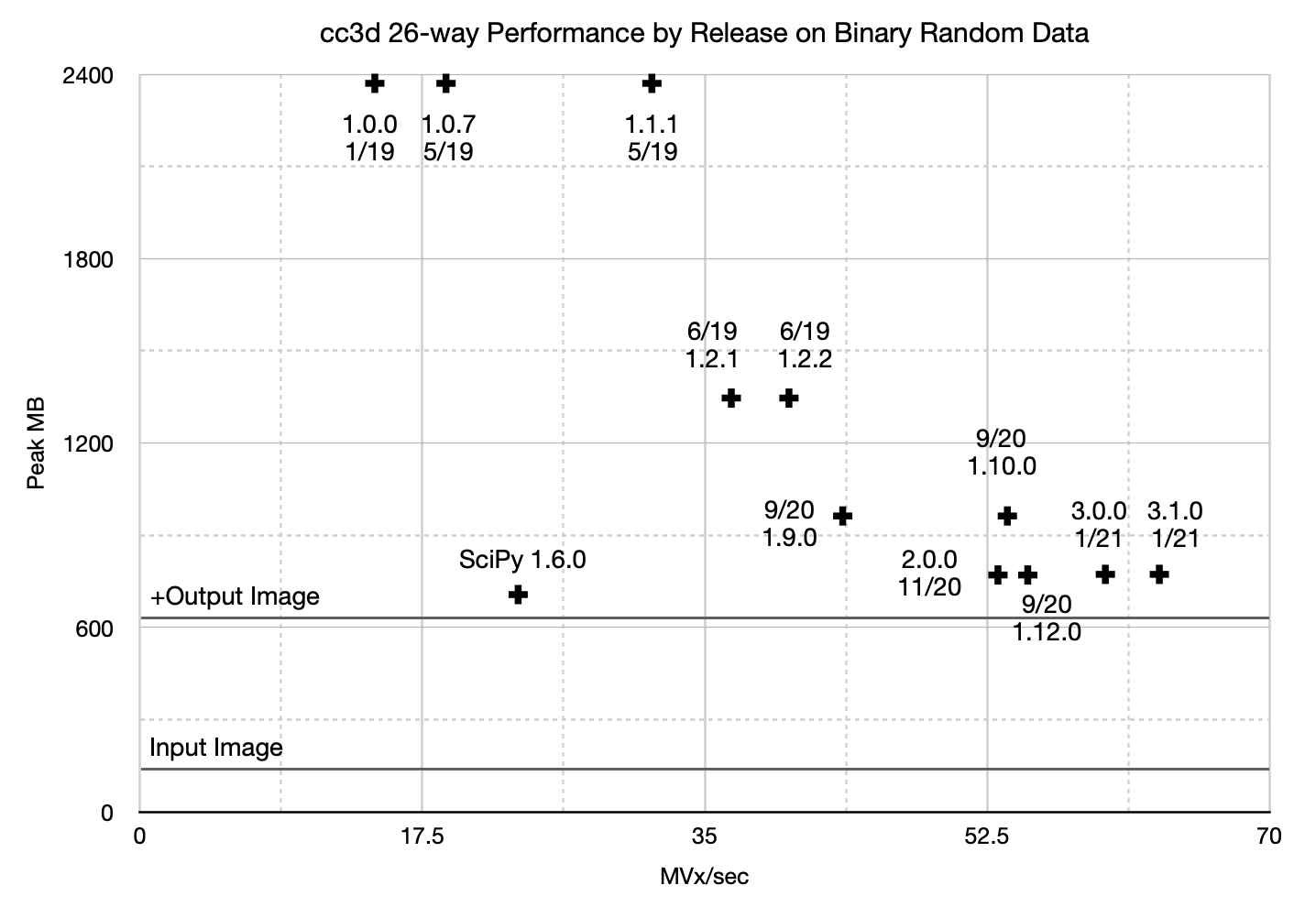 Fig. 7: 26-way cc3d and scipy peak memory usage and speed in selected releases against a 512x512x512 random binary dataset.