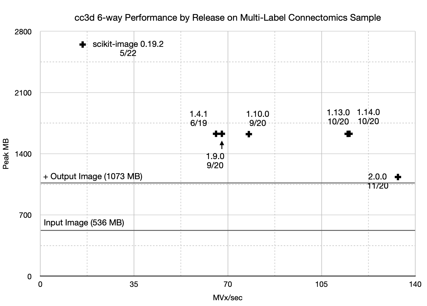 Fig. 9: 6-way cc3d peak memory usage and speed in selected releases against a 512x512x512 connectomics dataset.