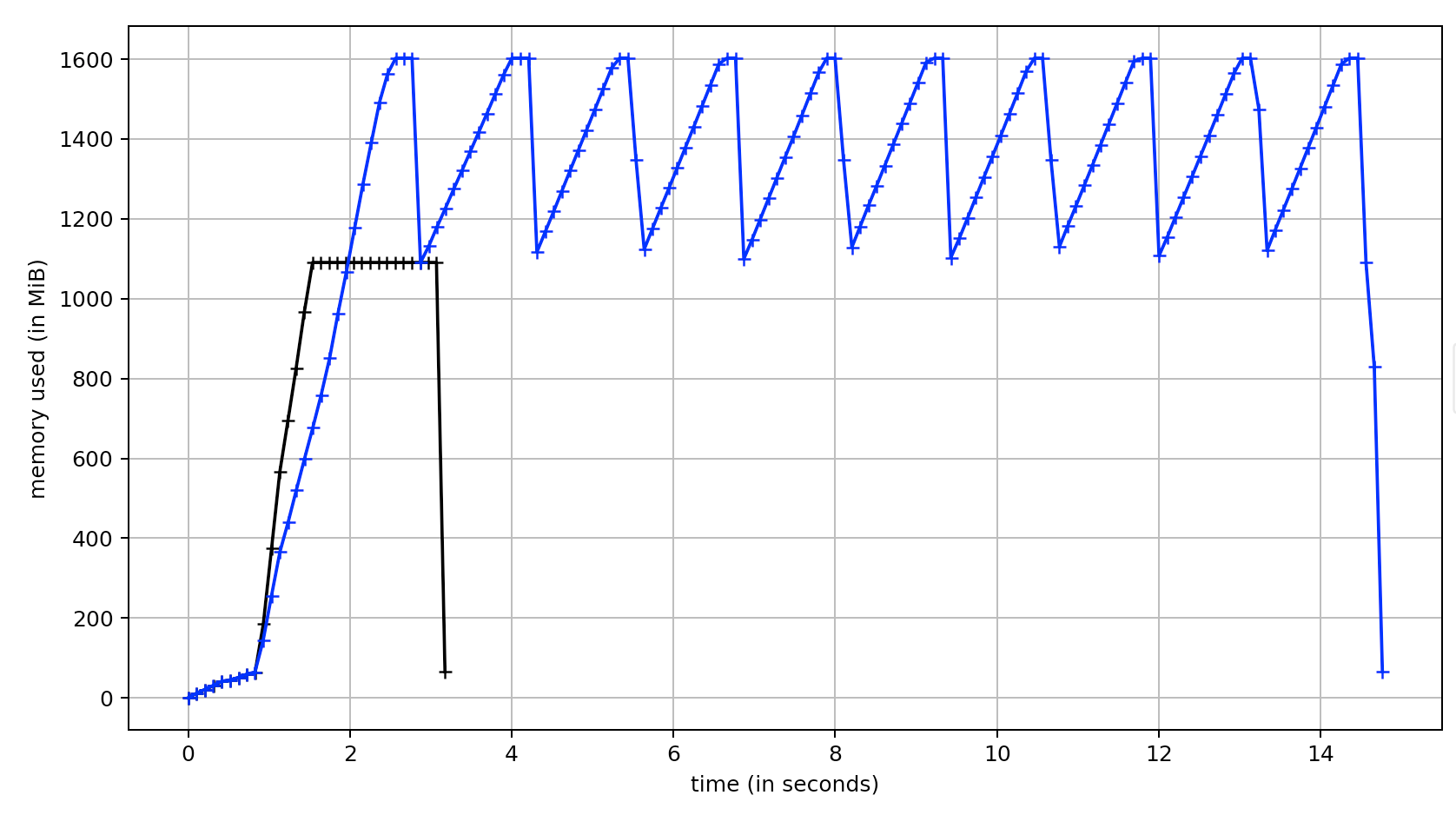 Fig. 4: Different configurations run against a uint64 512x512x512 black cube using 26-connectivity. (blue) SciPy 1.6.0 (black) cc3d 3.1.0