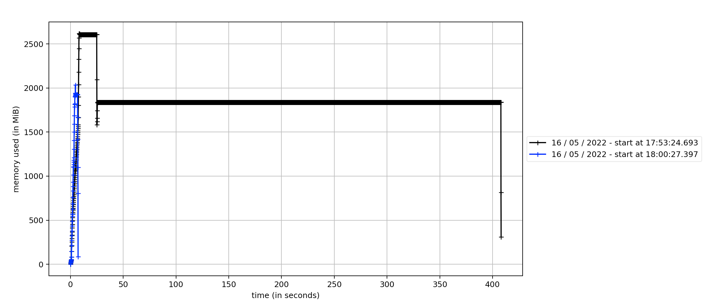 Fig. 2: Extraction of components on a 512x512x512 densely labeled connectomics segmentation. (black) scikit-image 0.19.2 and (blue) cc3d 3.10.0.