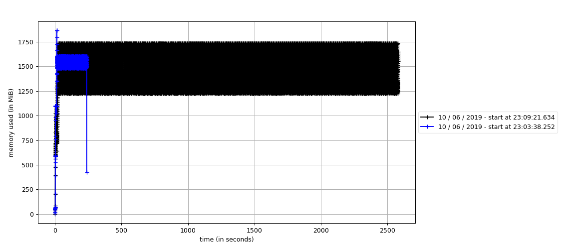 Extracting components using SciPy vs cc3d on a 512x512x512 densely labeled connectomics segmentation. (black) 20% of SciPy 1.3.0 (blue) 100% of cc3d 1.2.2