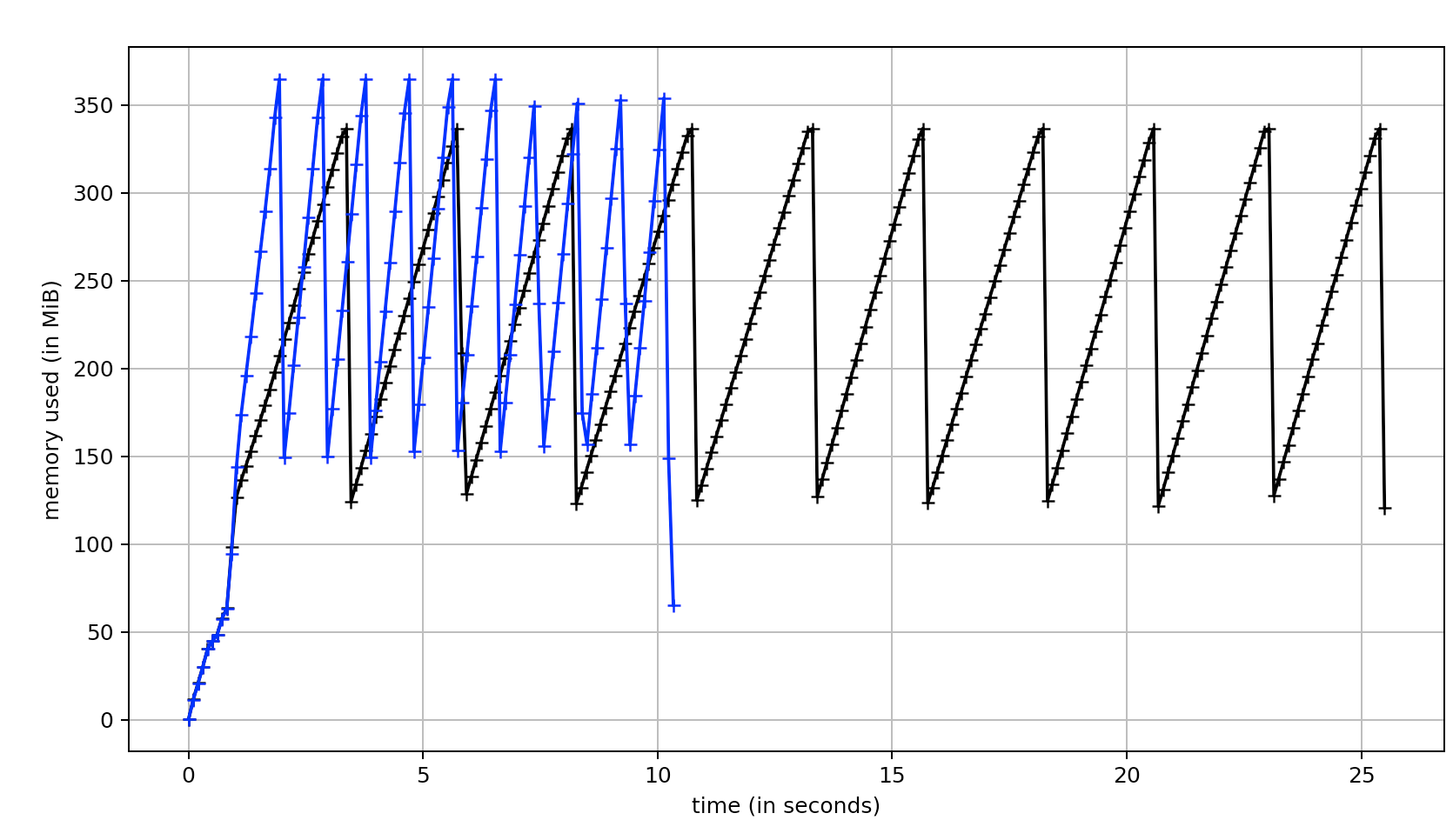 Fig. 4: SciPy vs cc3d run ten times on a 384x384x384 random binary image using 26-connectivity. (black) SciPy 1.6.0 (blue) cc3d 3.1.0