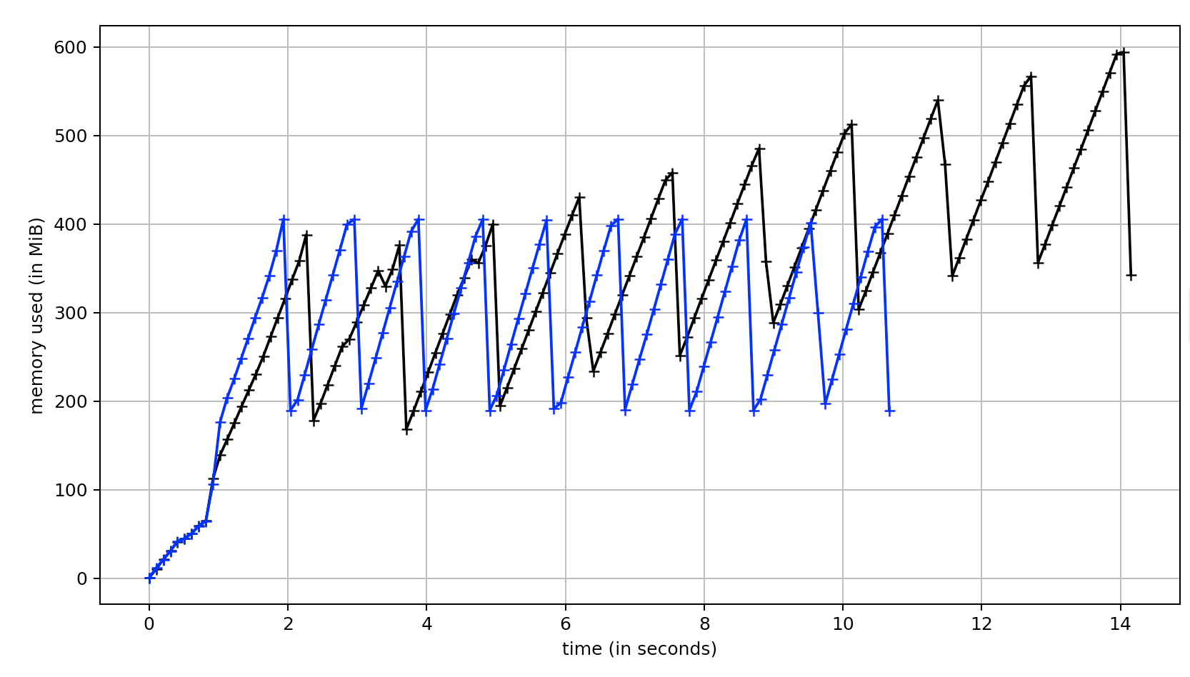 Fig. 4: SciPy vs cc3d run ten times on ten 384x384x384 random binary images using 6-connectivity. (black) SciPy 1.5.2 (blue) cc3d 1.13.0