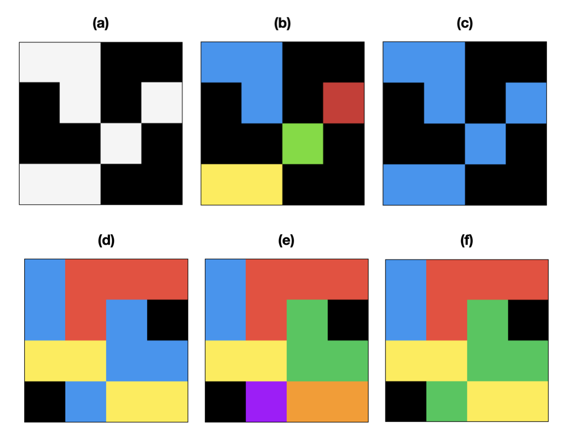 Binary and multilabel connected components. (a) A binary image (foreground white,  background black) (b) 4-connected CCL of binary image (c) 8-connected CCL of binary image (d) A multilabel image (e) 4-connected CCL of multilabel image (f) 8-connected CCL of multilabel image