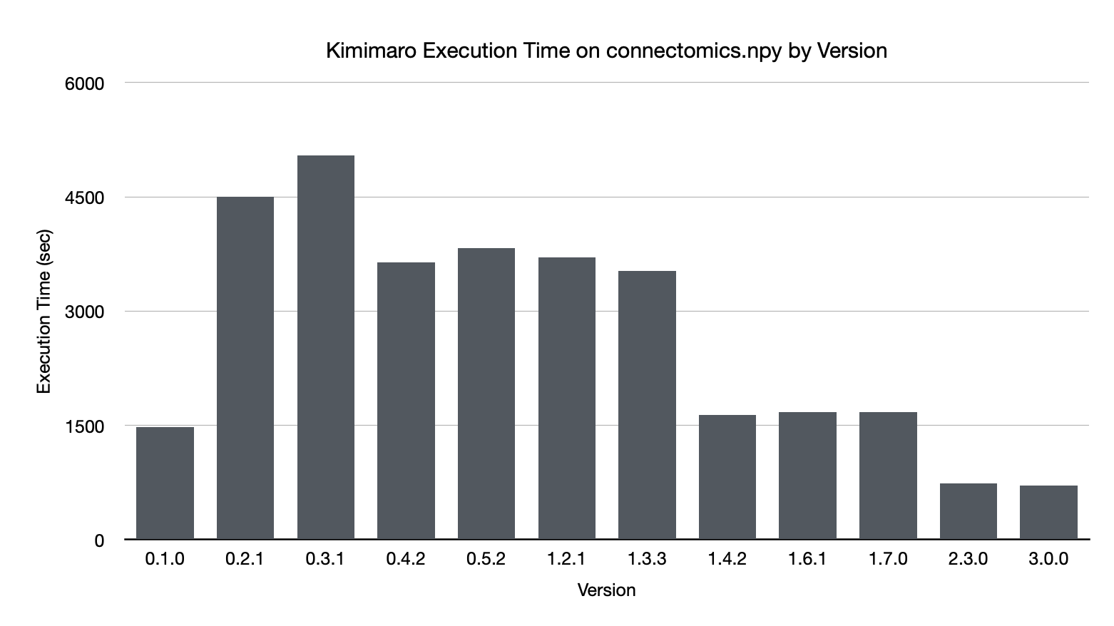 Kimimaro Execution Time by Version on connectomics.npy