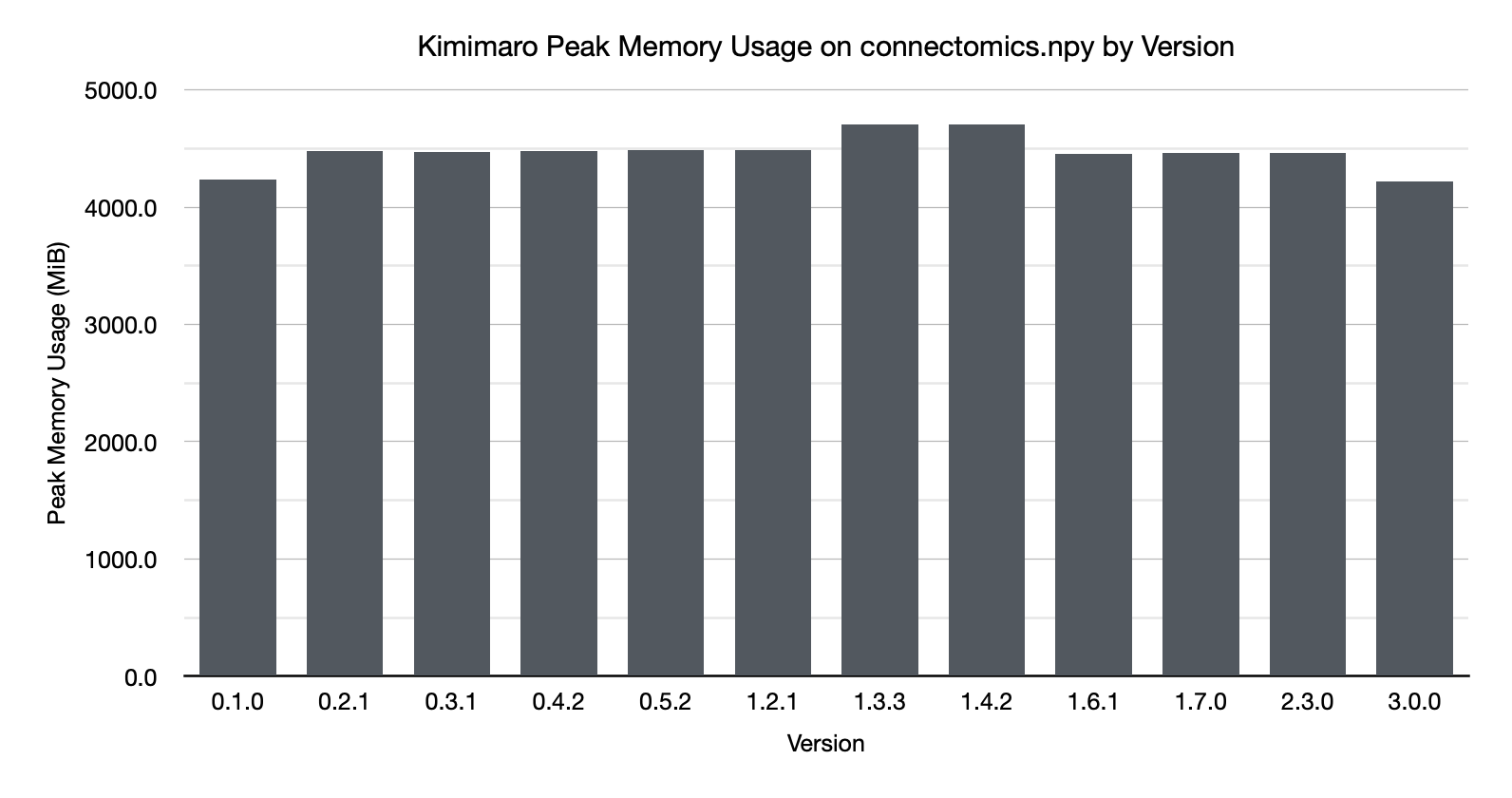 Kimimaro Peak Memory Usage by Version on connectomics.npy