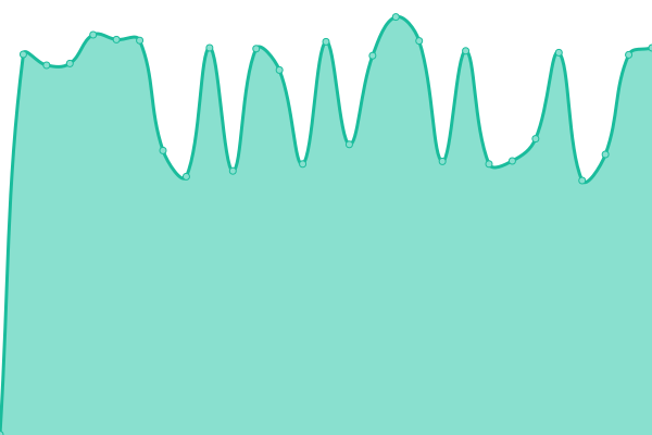 Response time graph