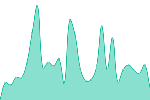 Response time graph