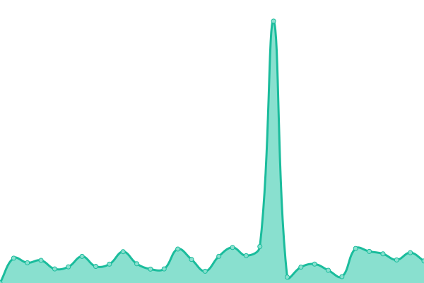 Response time graph