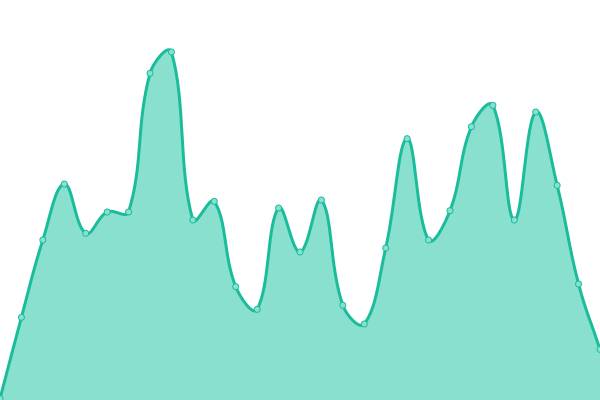 Response time graph