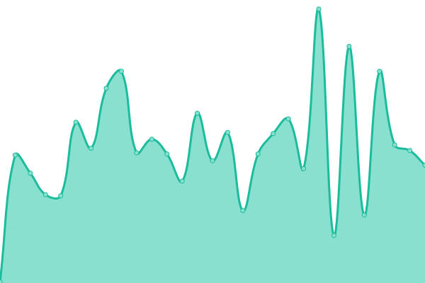 Response time graph