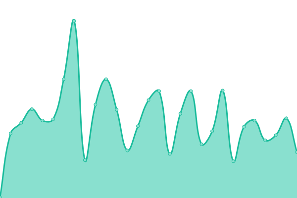 Response time graph