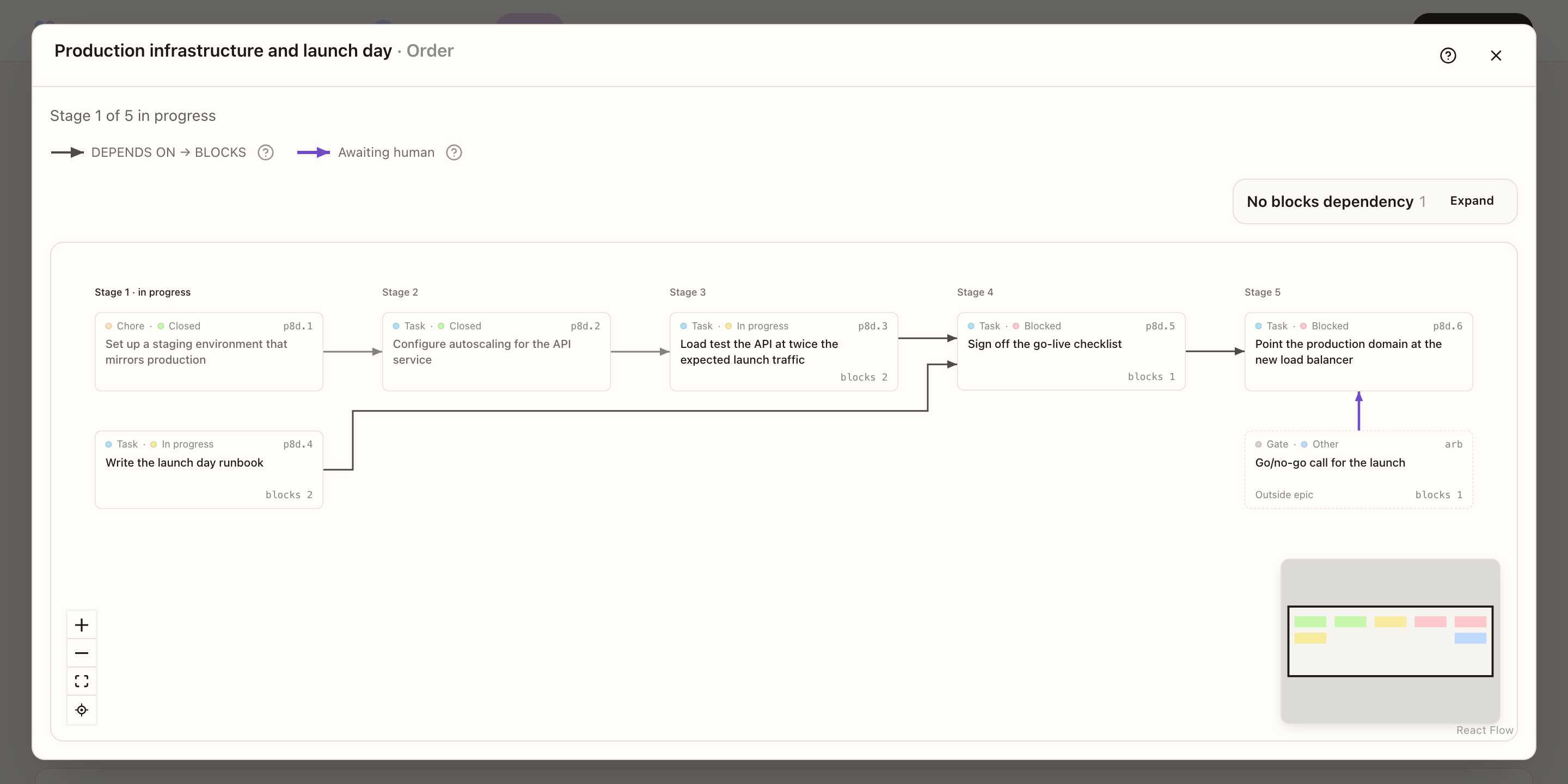 View order for an epic arranging its issues into five stages by their blocks dependencies