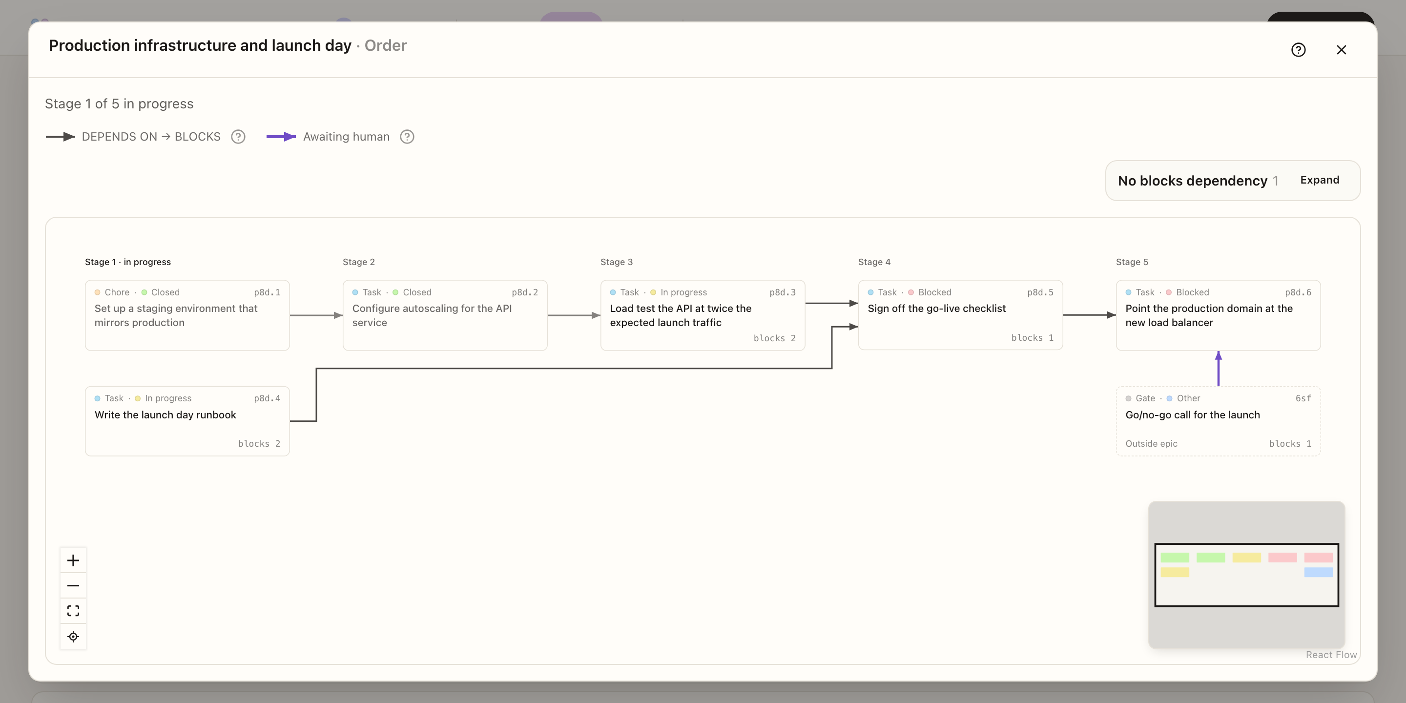 View order for an epic arranging its issues into five stages, with a human gate holding the last stage
