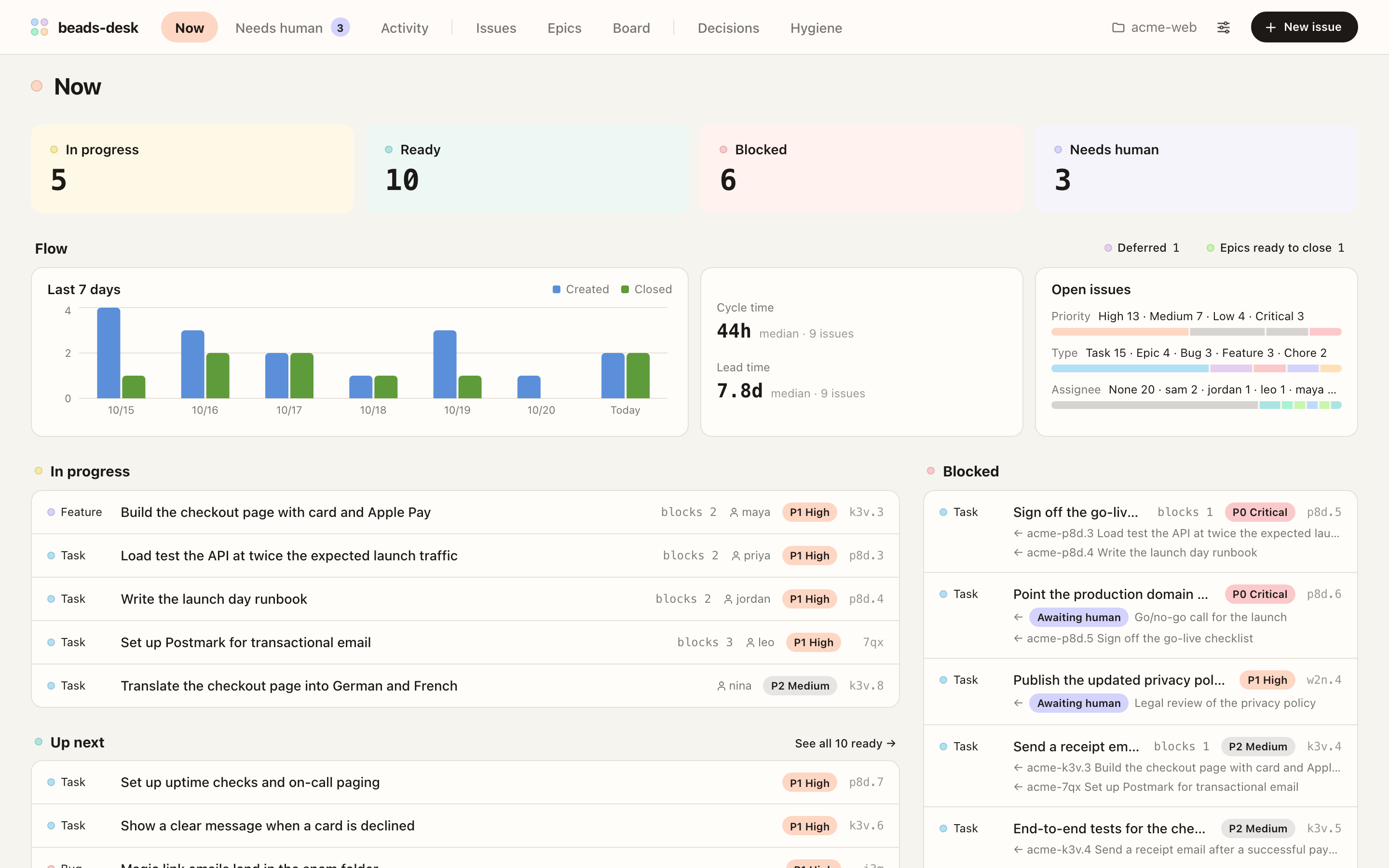 Now screen showing counts of in-progress, ready, blocked, and needs-human issues, a 7-day created and closed chart, and the in-progress and blocked lists