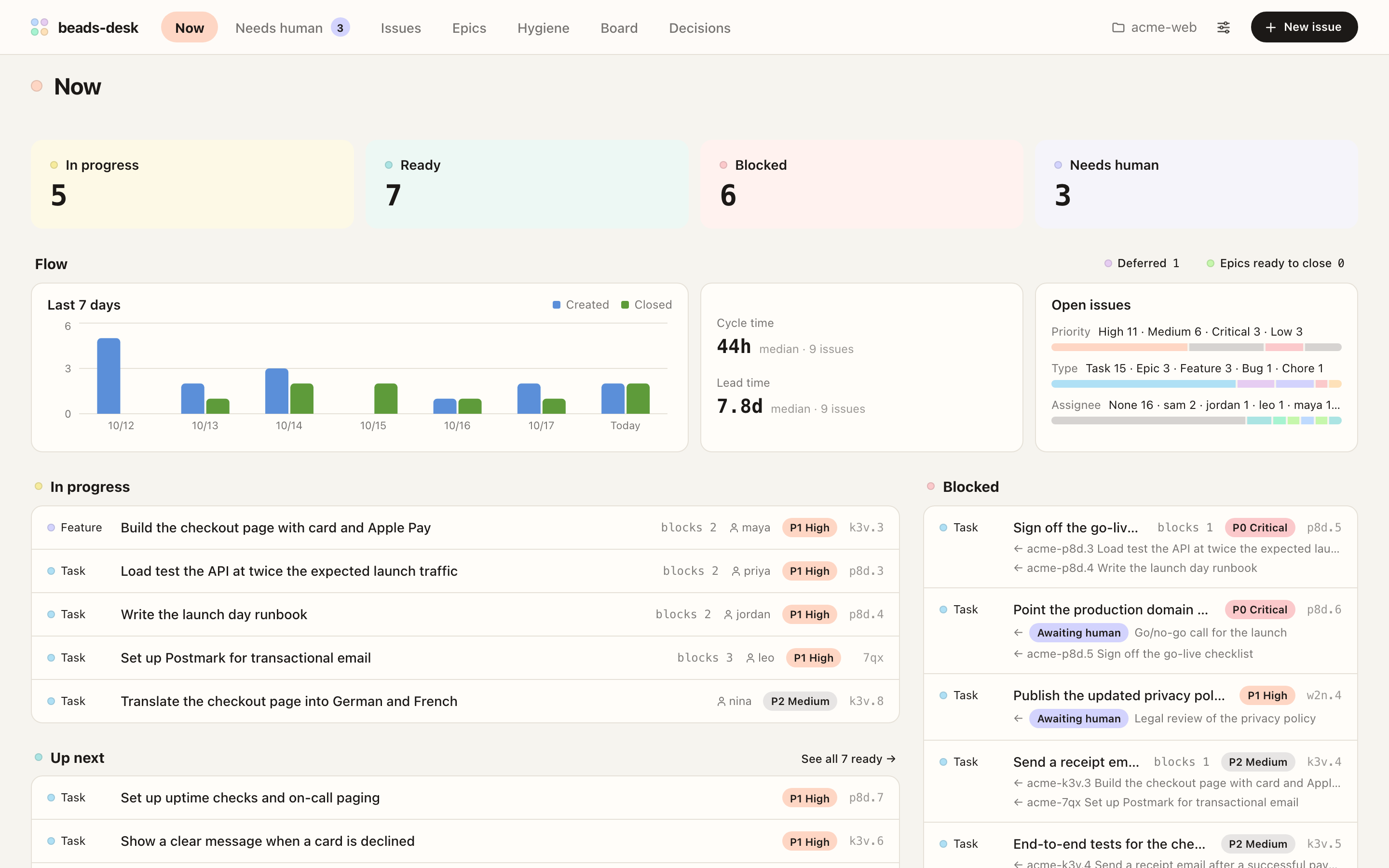 Now screen showing counts of in-progress, ready, blocked, and needs-human issues, a 7-day created and closed chart, and the in-progress and blocked lists