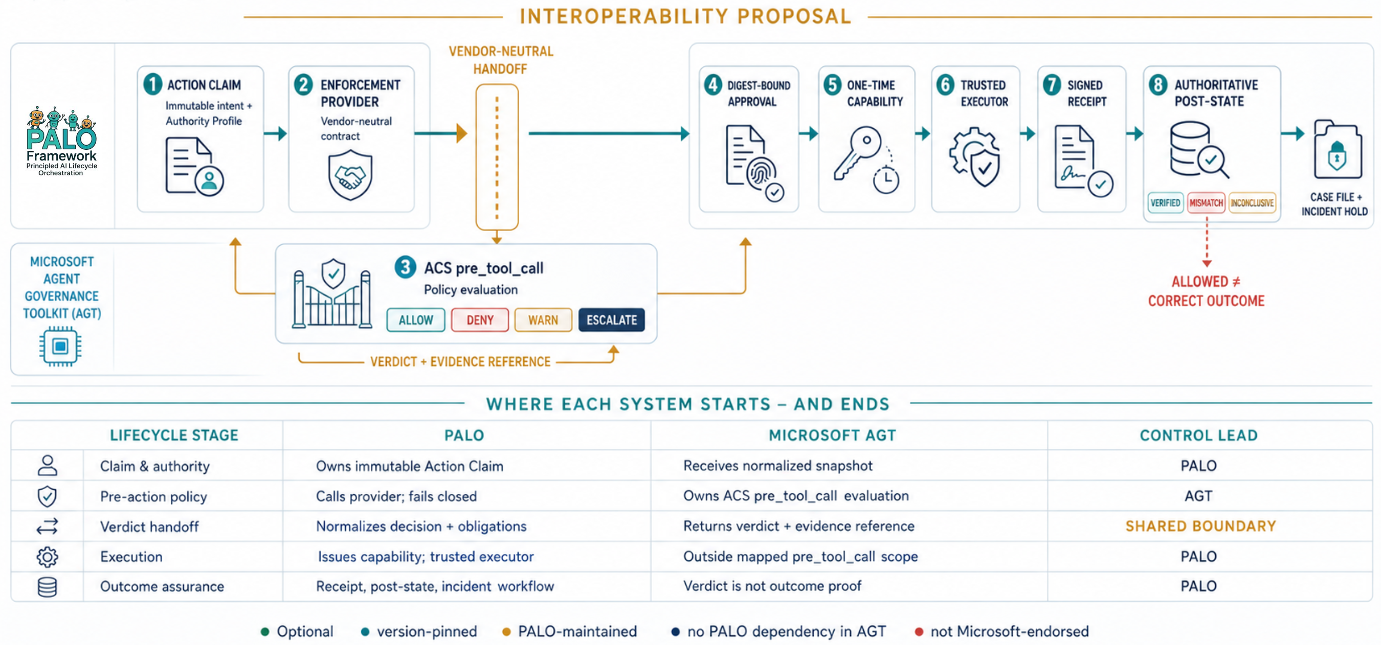 PALO and Microsoft AGT interoperability workflow: AGT performs ACS pre-action policy evaluation, while PALO manages digest-bound authorization, execution evidence and independent outcome verification.