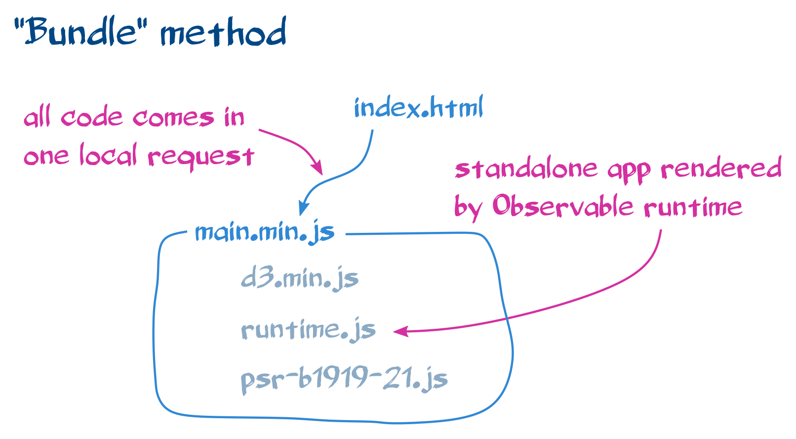 Diagram for the "Bundle" method