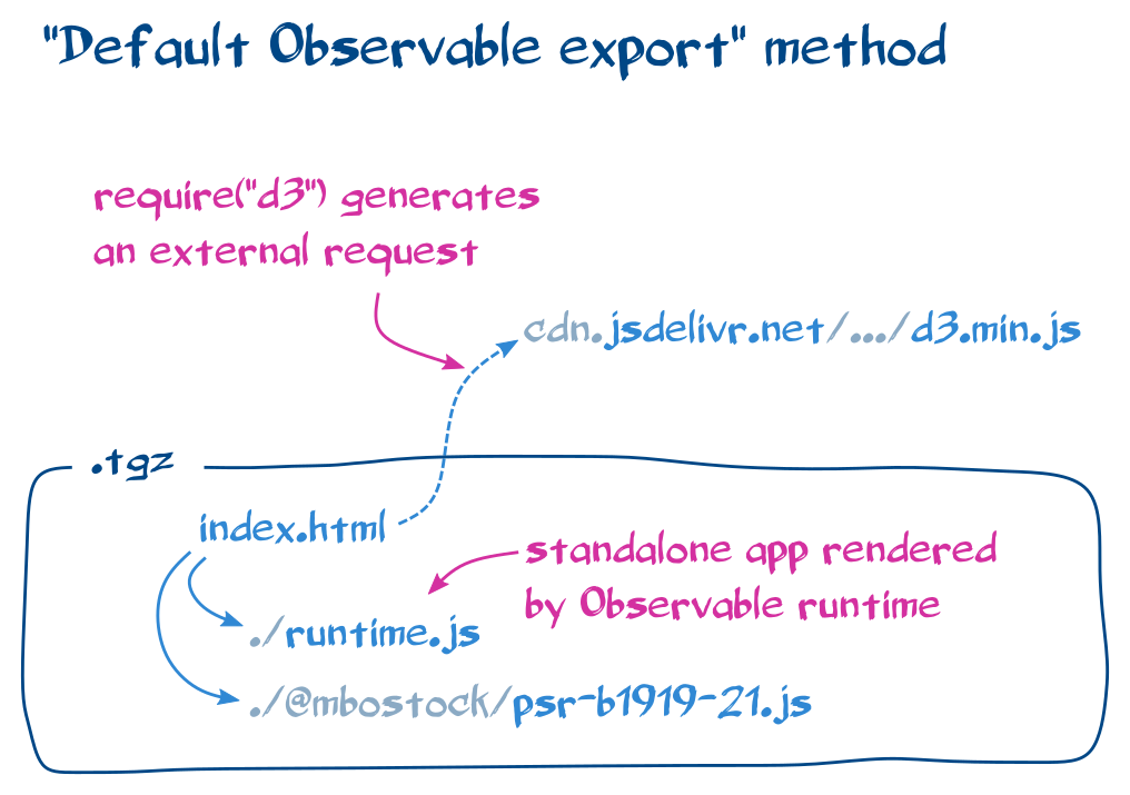 Diagram for the "Default Observable export" method