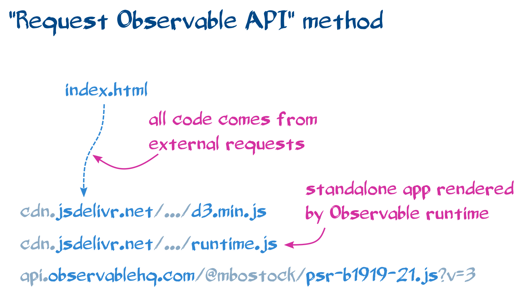 Diagram for the "Request Observable API" method