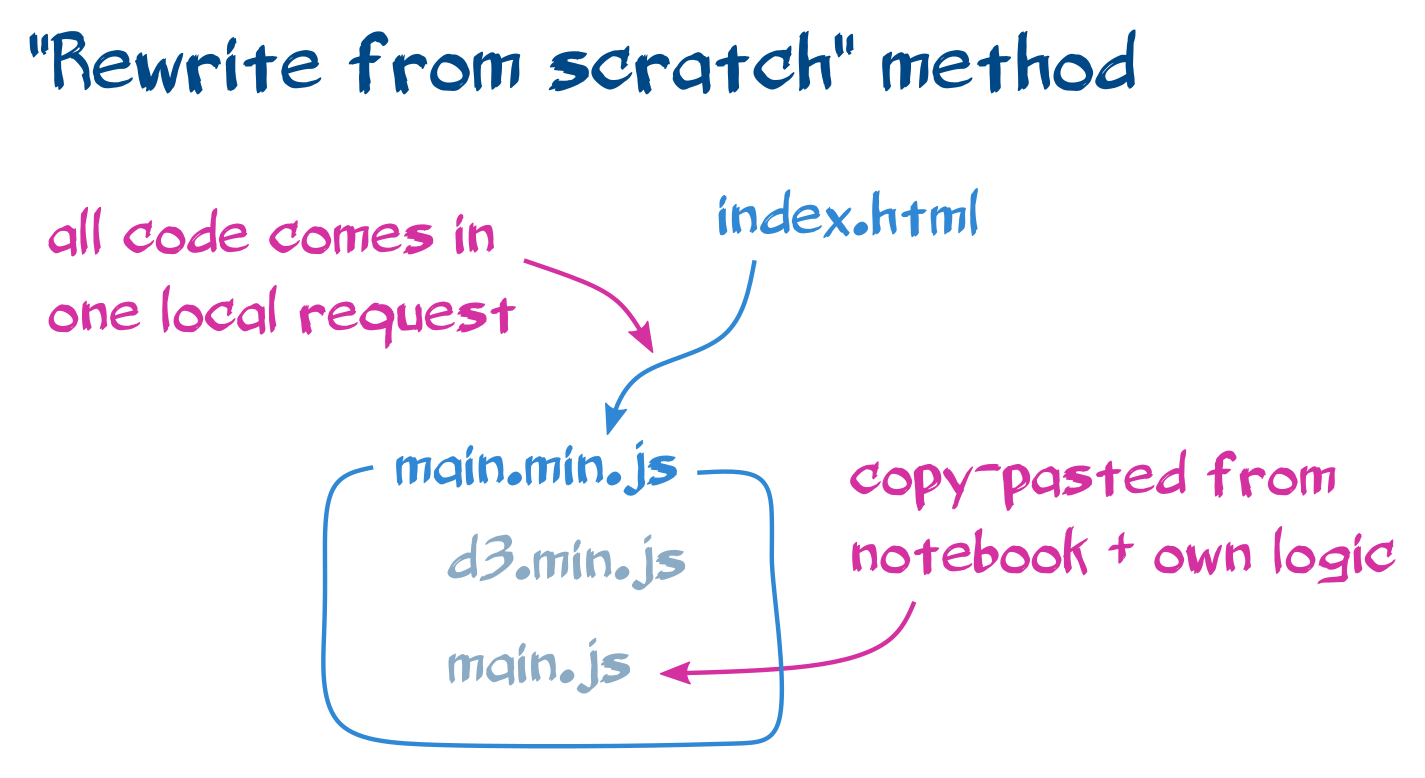 Diagram for the "Rewrite from scratch" method