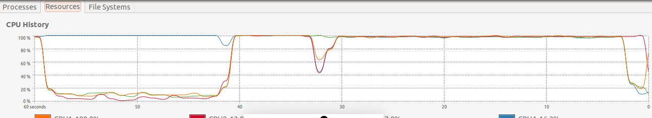 CPU graph