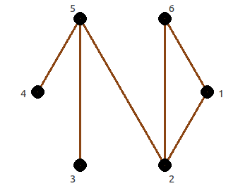 Example of a graph with 6 vertices.