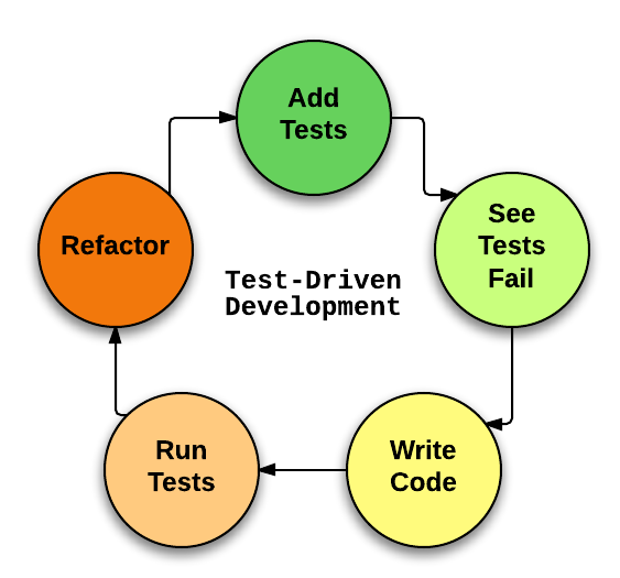 tdd flowchart