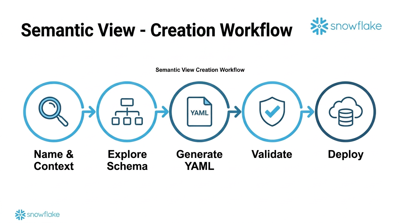 Creation Workflow