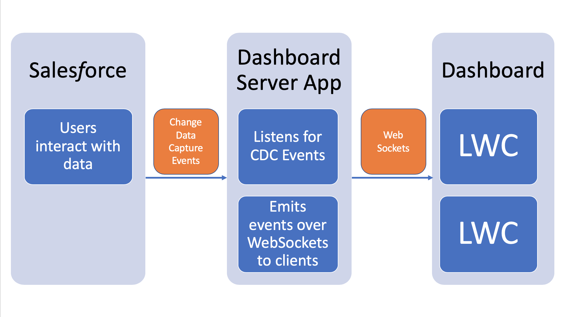 Architecture Overview