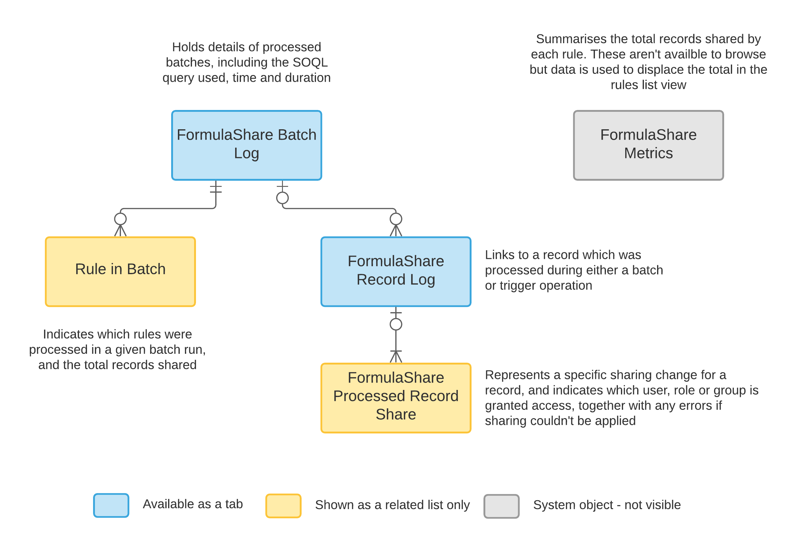 Logging and metrics objects