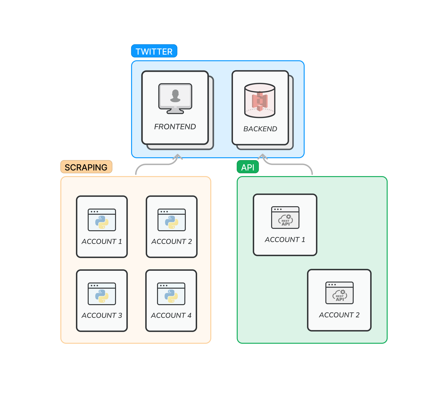 DataEnvironement