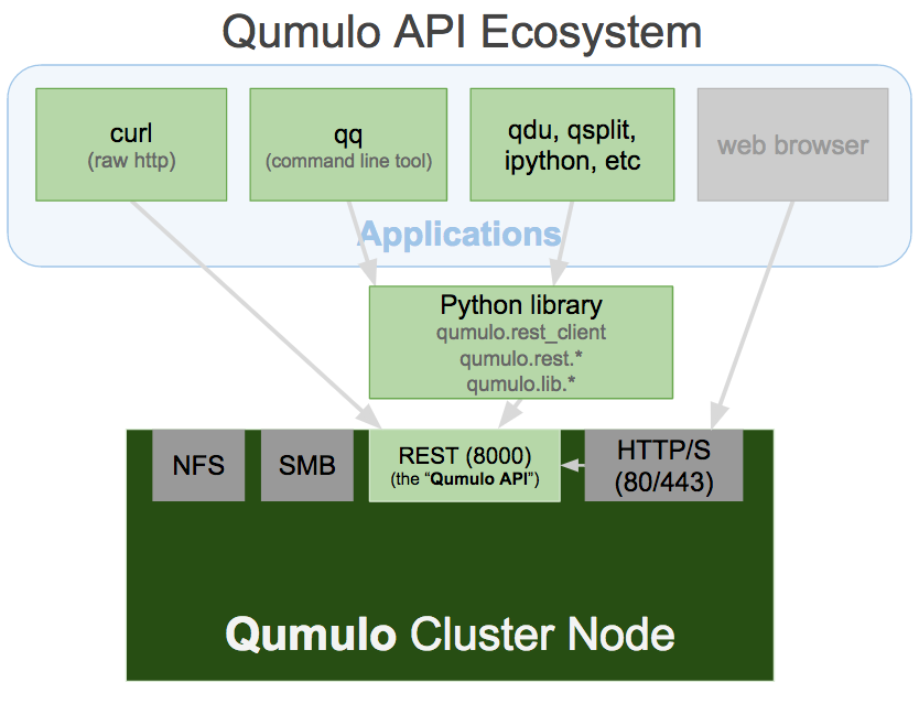 Qumulo API Ecosystem