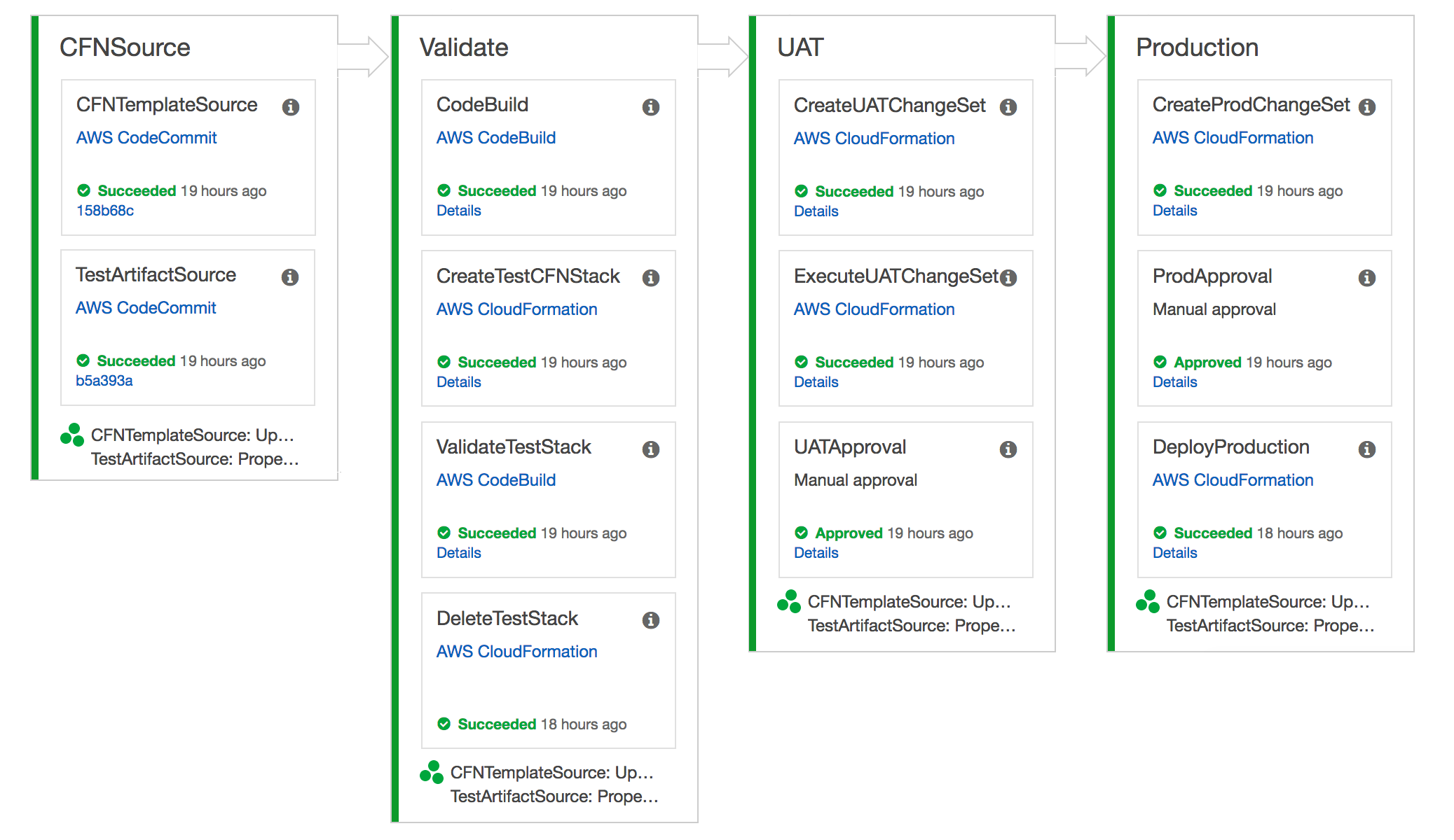 CodePipeline Stages