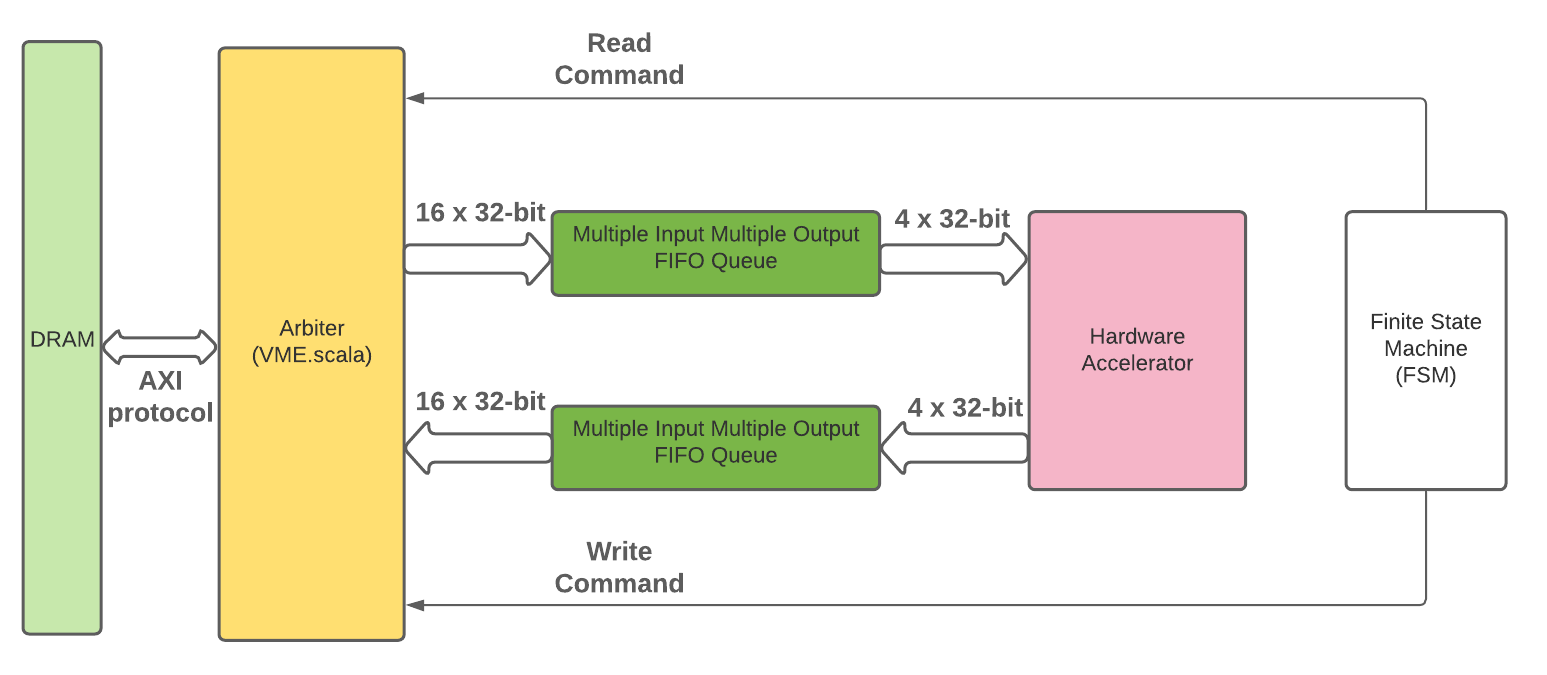 Memory transfer