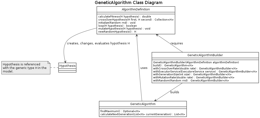 Class diagram of GeneticAlgorithm