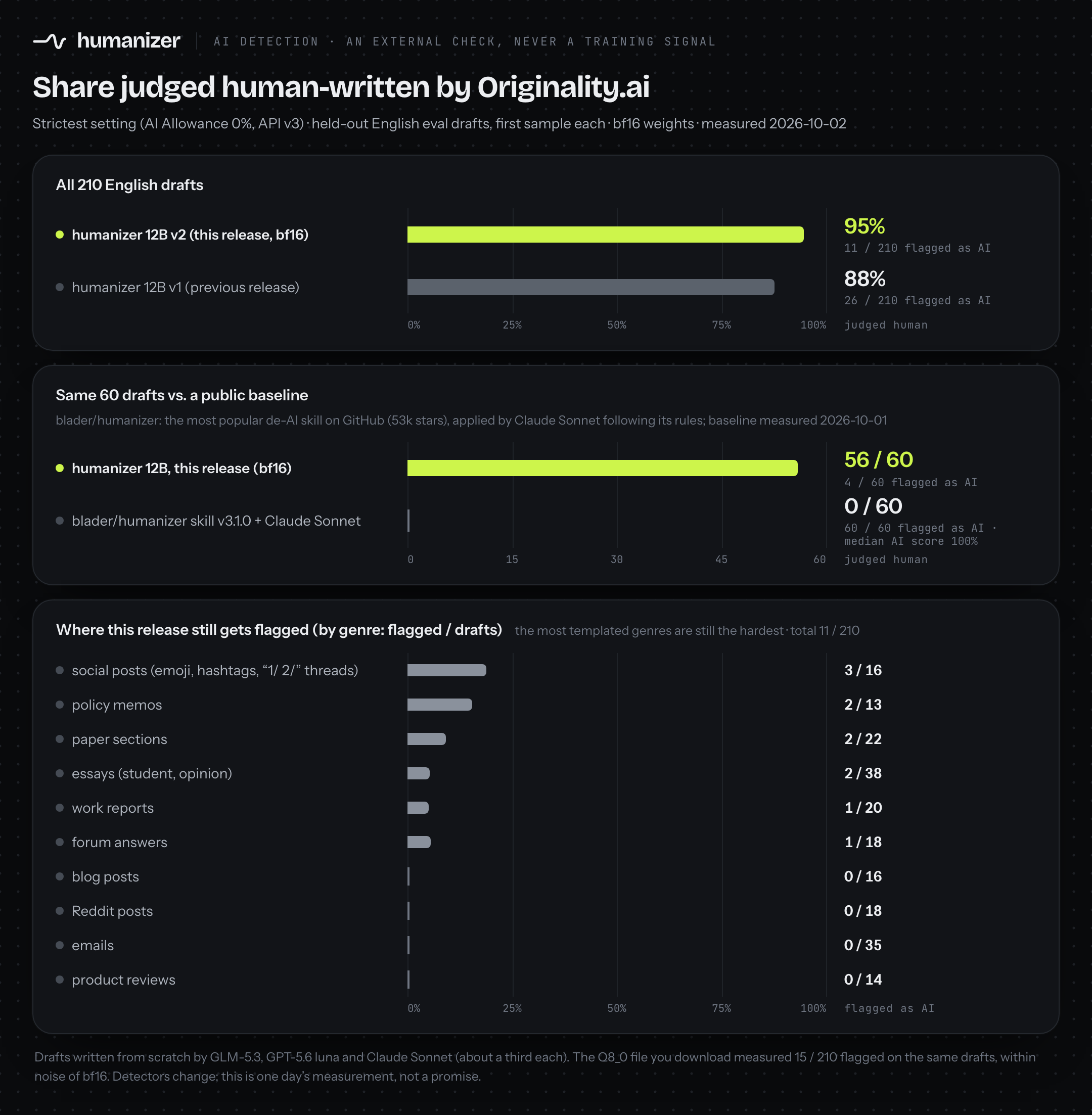 Originality.ai: 95% of rewrites judged human
