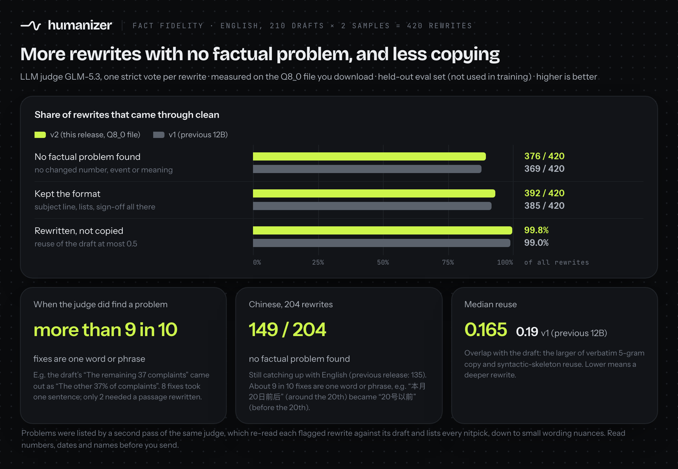 Fact fidelity compared with the previous releases