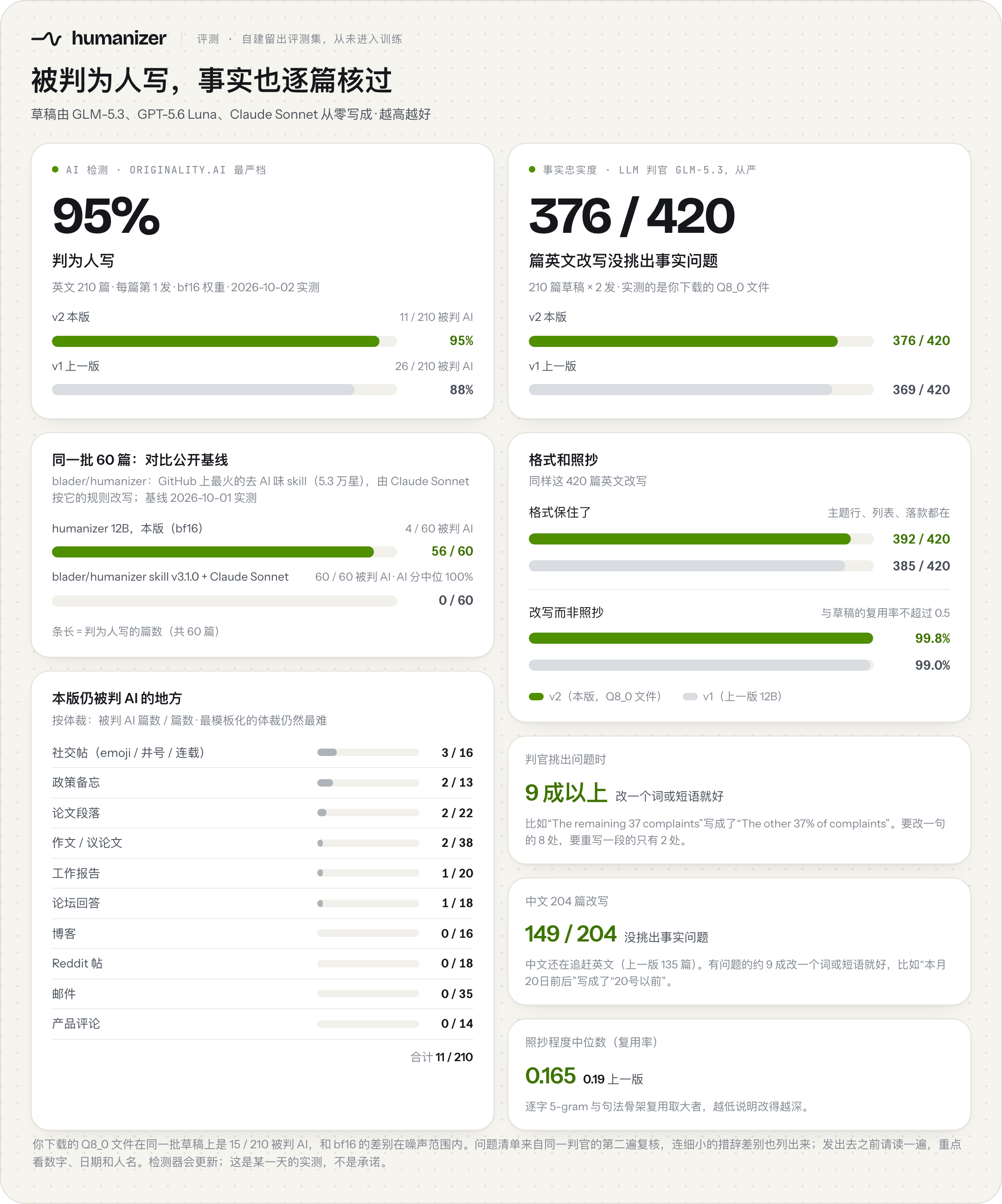 评测卡:Originality.ai 最严档把 95% 的英文改写判为人写(210 篇里 11 篇被判 AI,上一版 26 篇);420 篇英文改写里 376 篇没挑出事实问题(上一版 369 篇)