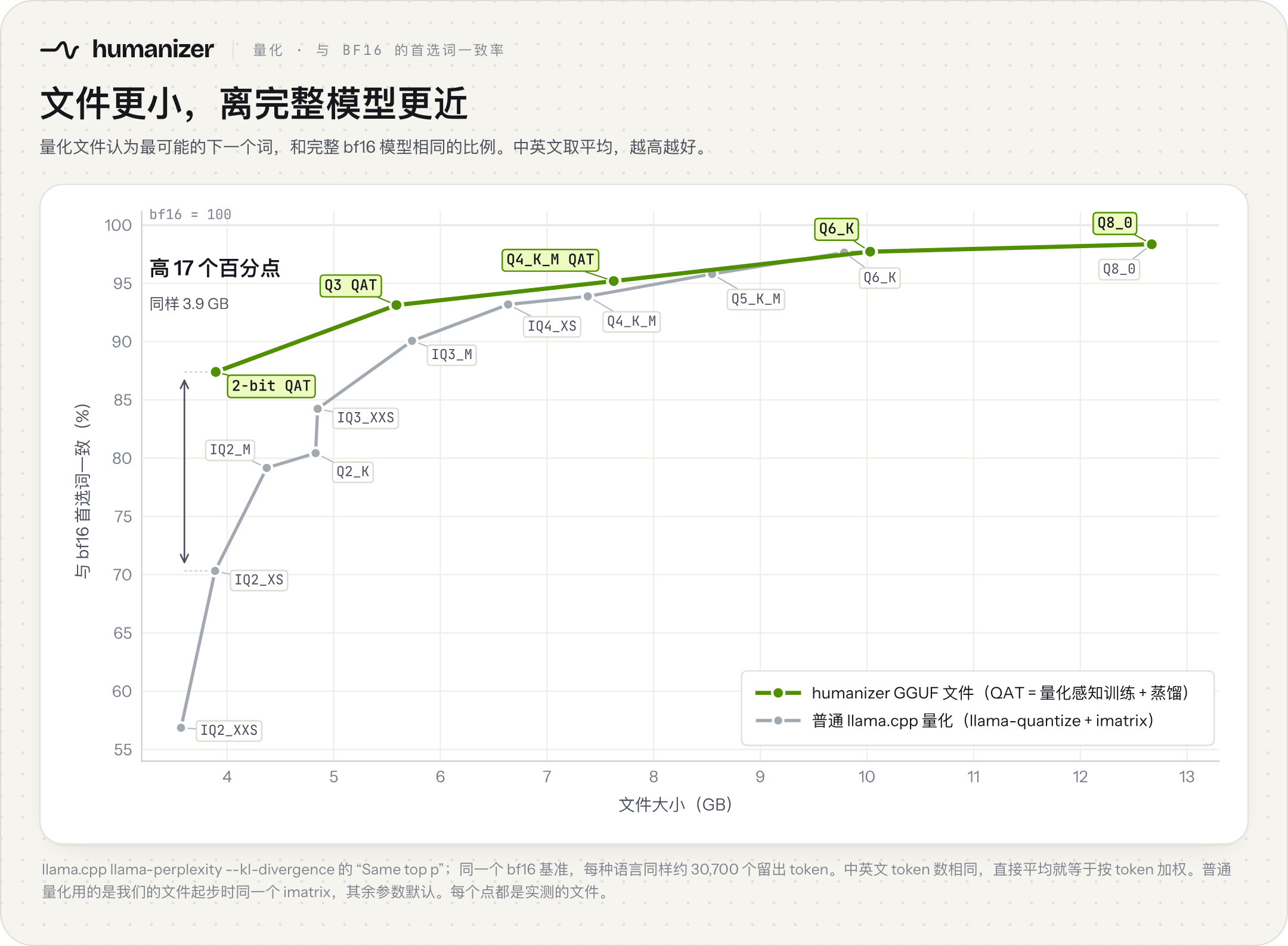 与 bf16 首选词一致率随文件大小的变化:我们的 GGUF(绿线)在 2-bit、Q3、Q4_K_M 都高于普通 llama.cpp 量化(灰线);3.9 GB 时 87% 对 70%
