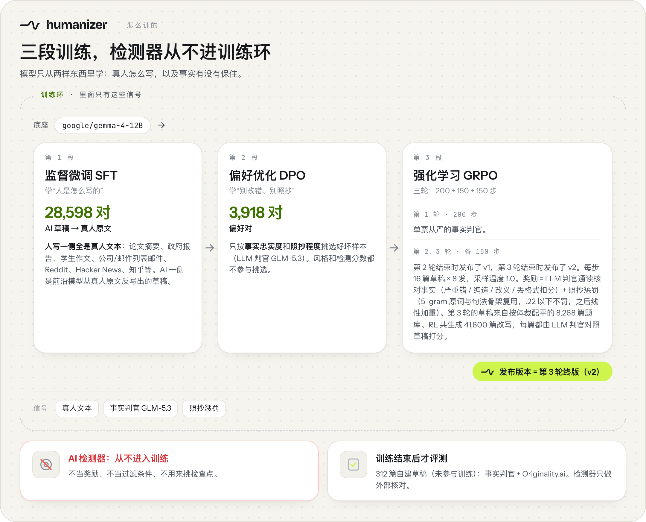 训练流程:SFT、DPO、三轮 RL;检测器从不进训练环