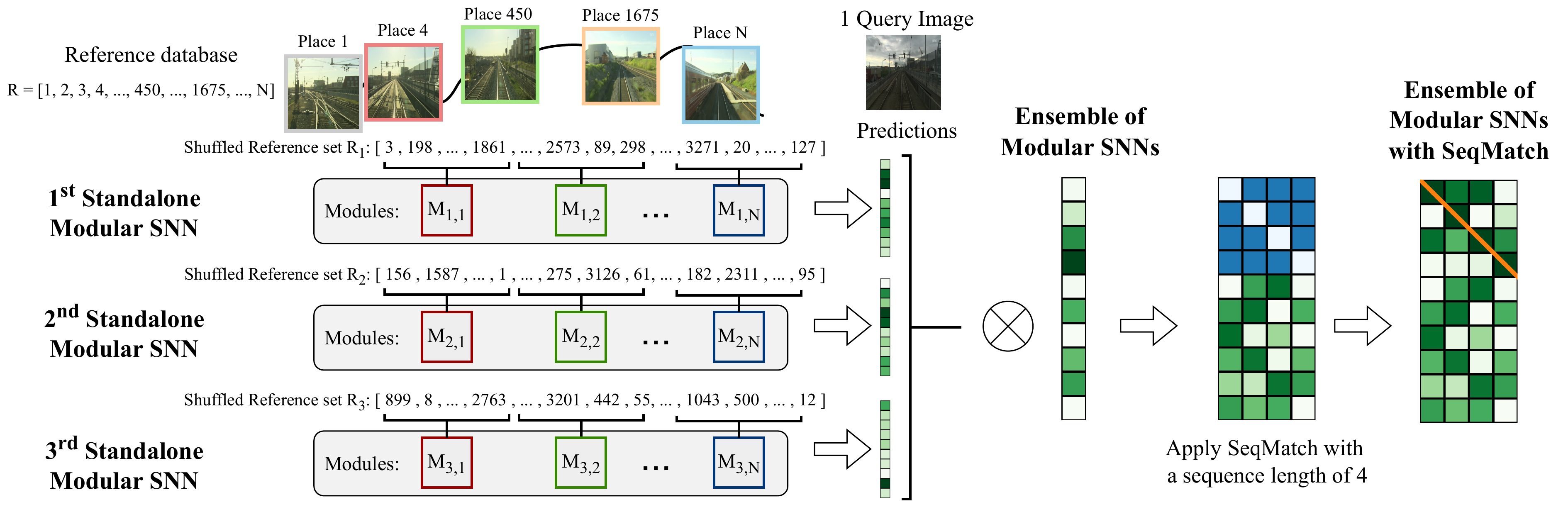 Ensemble of Modular SNNs with/without sequence matching