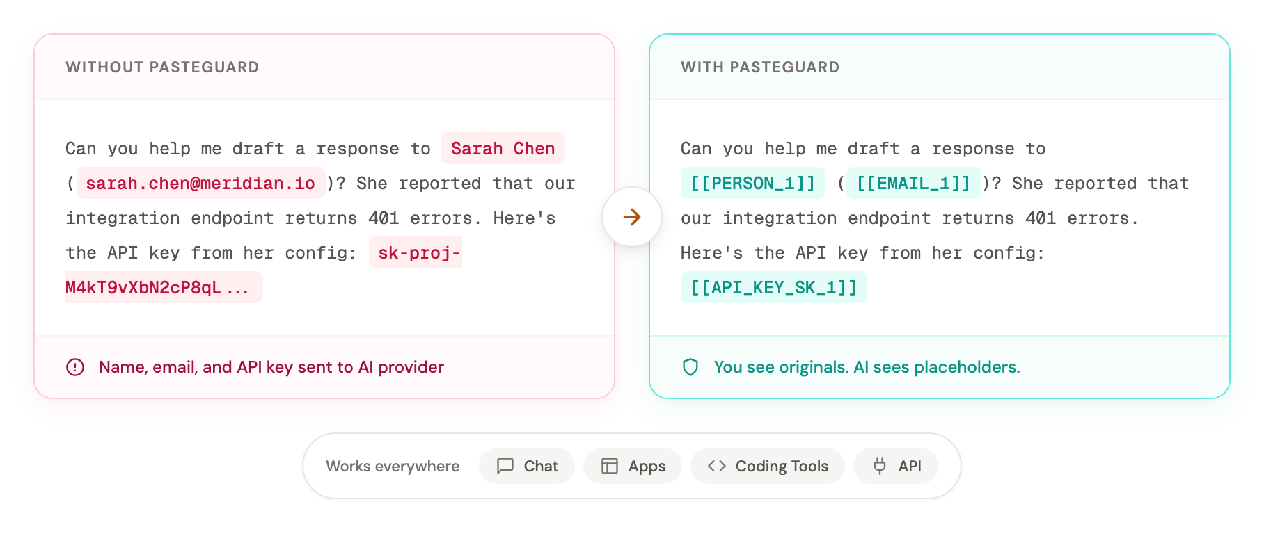 PasteGuard masks names, emails, and API keys before they reach AI