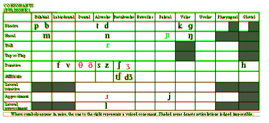English-Mandinka Consonant Chart