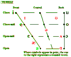 English-Mandinka Vowel Chart