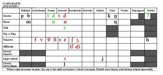Consonant Diff Chart