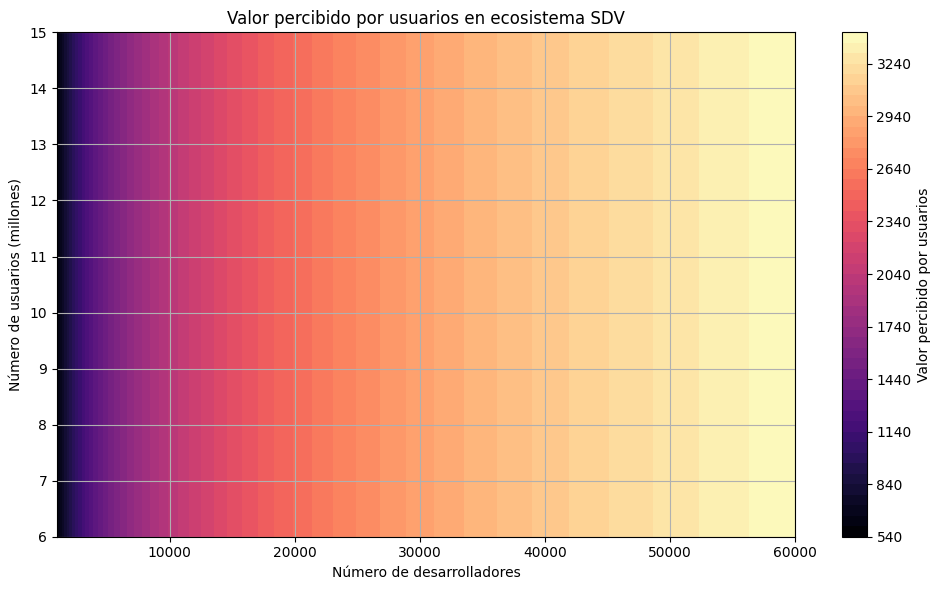 Valor percibido por usuarios en ecosistema SDV - Gráfico 2