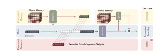 Memoria Contextual