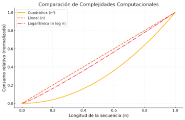 Complejidad Cuadrática