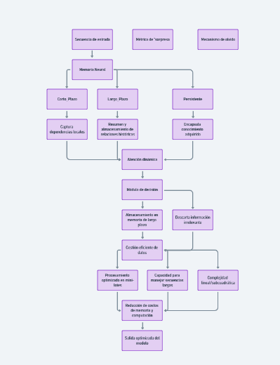 Diagrama